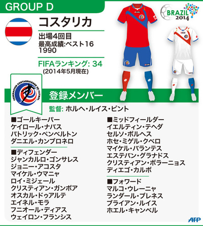 【図解】W杯ブラジル大会：コスタリカ代表メンバー23人 