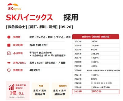 韓国SKハイニックス、救急救命士採用に注目…新卒初任給1億ウォン水準