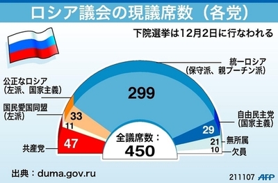 【図解】ロシア議会の議席数