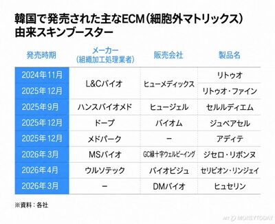 韓国・輸入「人体組織」も治療目的へ優先配分を検討…美容用スキンブースター急増で