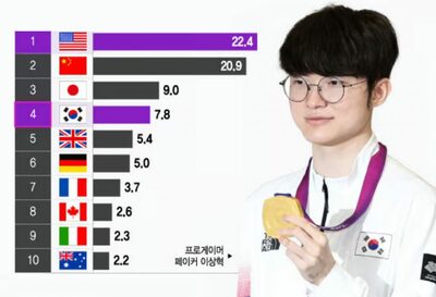 韓国ゲーム産業、22兆ウォン突破で堅調成長も世界4位にとどまる…2023年