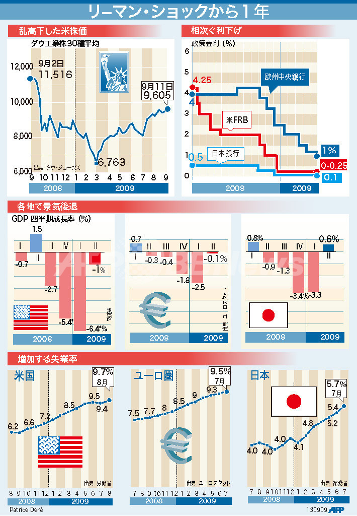図解 リーマン ショックから1年 写真1枚 国際ニュース Afpbb News