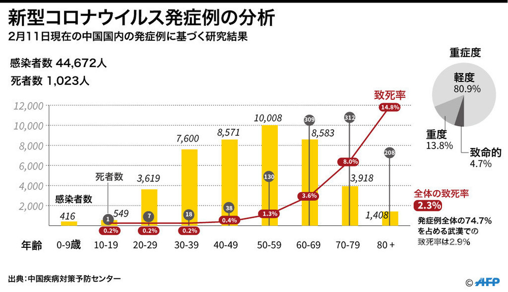 解説 新型コロナウイルス 大半は軽度 中国大規模調査 写真3枚 国際ニュース Afpbb News