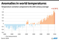1880年以降各年の地球表面の平均気温と、20世紀の平均との差（2019年2月6日作成）。(c)FRÉDÉRIC HUGON, SABRINA BLANCHARD / AFP