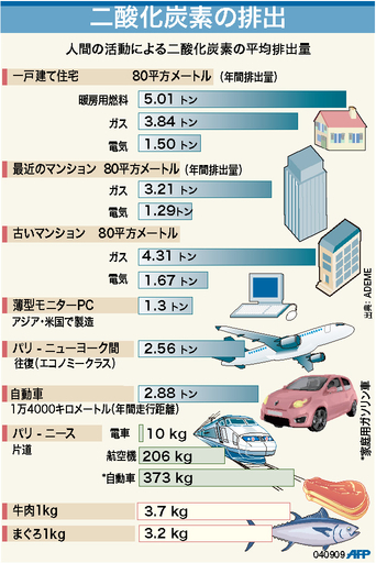 【図解】二酸化炭素の排出