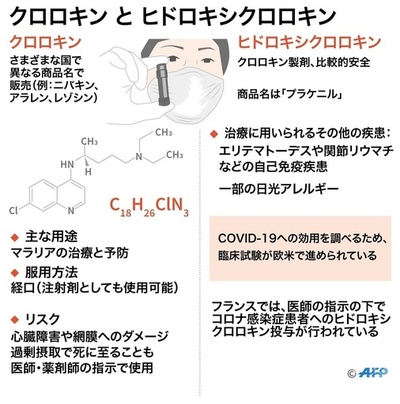 新型コロナで注目の抗マラリア薬、むしろ死亡率上げる恐れ 研究