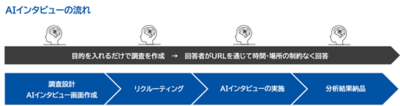 マクロミル、AIインタビューサービスを提供開始　～Listen Labsの先端AI×マクロミルの国内最大規模・高品質パネルで、インタビューから分析までを最短即日で完了～