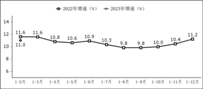 中国のソフトウェア・情報処理サービス業 1～2月期も2桁成長を維持