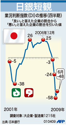 【図解】日銀短観、「大企業・製造業」が2年半ぶりの改善