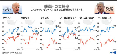 【解説】米大統領選、鍵を握る激戦6州