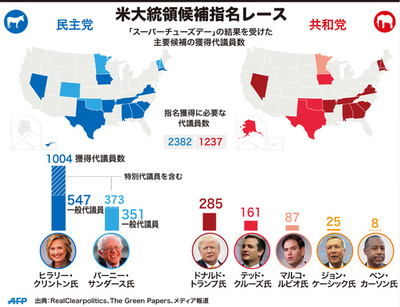 【図解】米大統領候補指名レース、これまでの結果