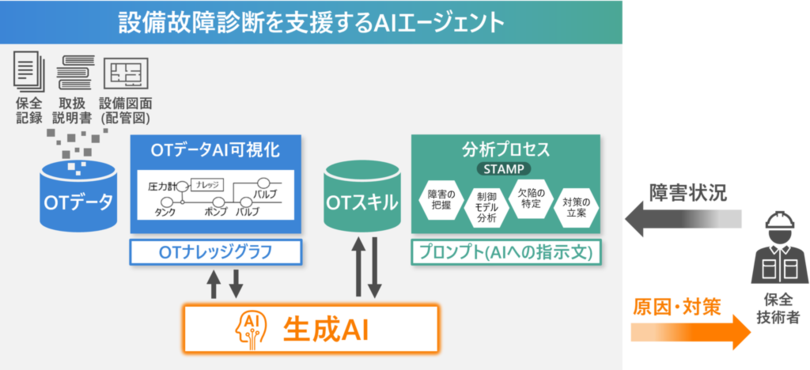 ダイキンと日立が協創、工場の設備故障診断を支援するAIエージェントの実用化に向けた試験運用を開始