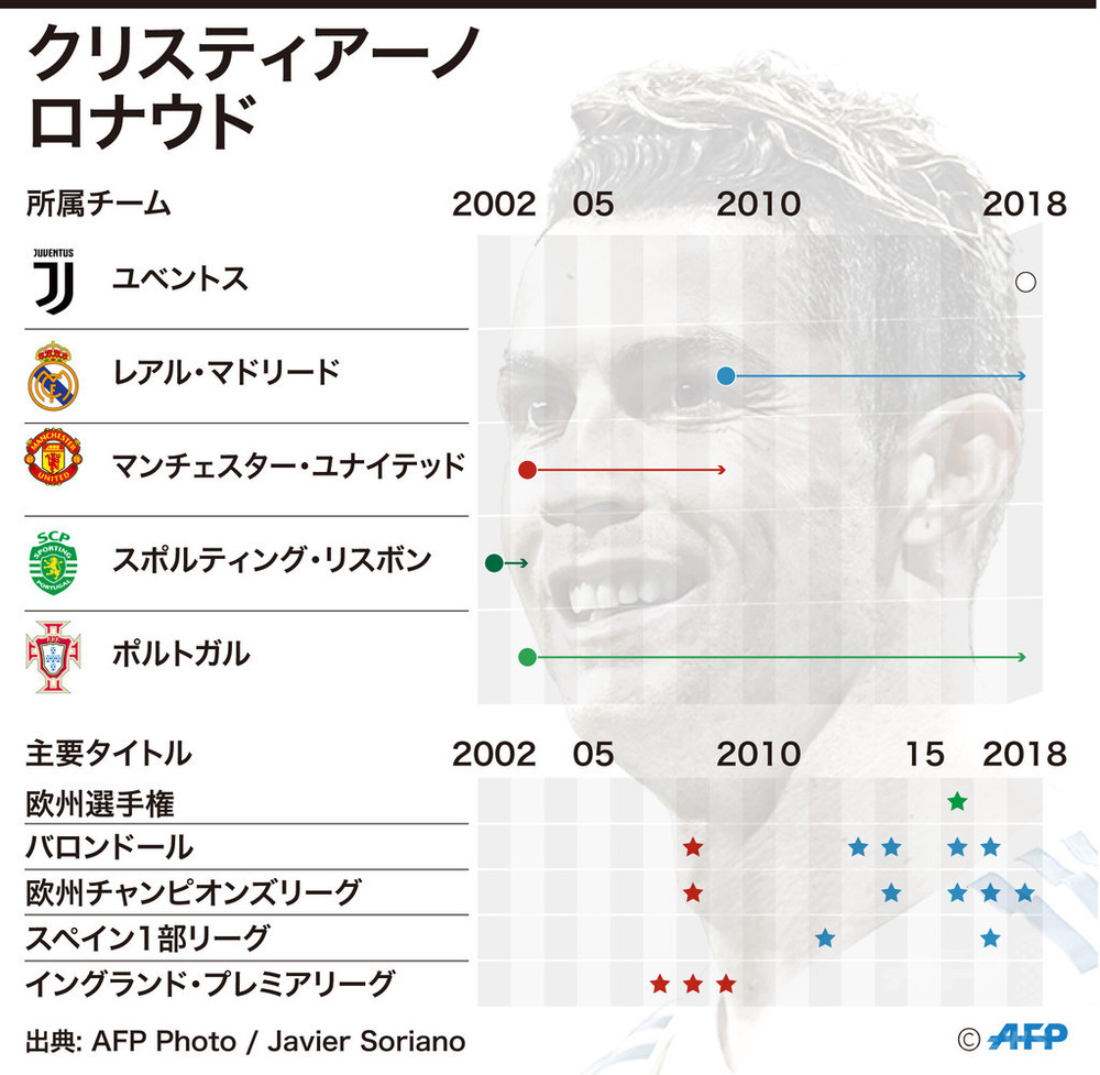 ロナウド「人生の『次のステージ』へ」 レアルからユベントスに移籍