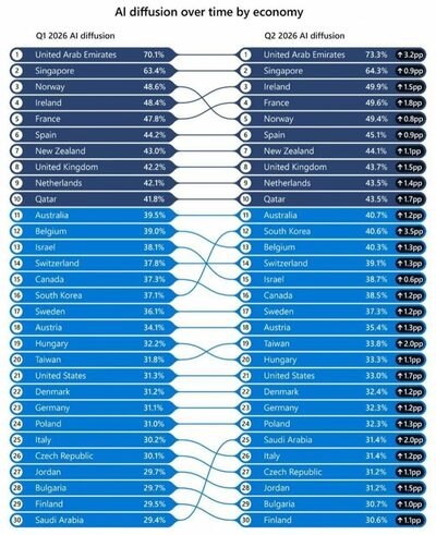 韓国人10人に4人がAI利用、利用率40.6％で世界12位…1年で約15ポイント上昇