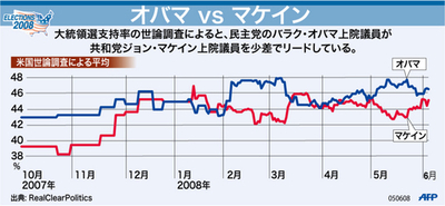 【図解】オバマ氏、マケイン氏を少差でリード