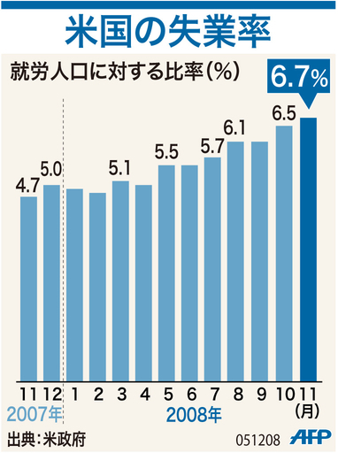 【図解】米国の失業率