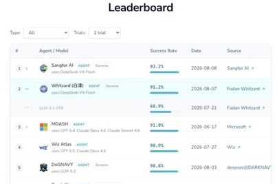 中国復旦大学のAIが安全性で世界2位＝国際的権威のサイバージムが評価