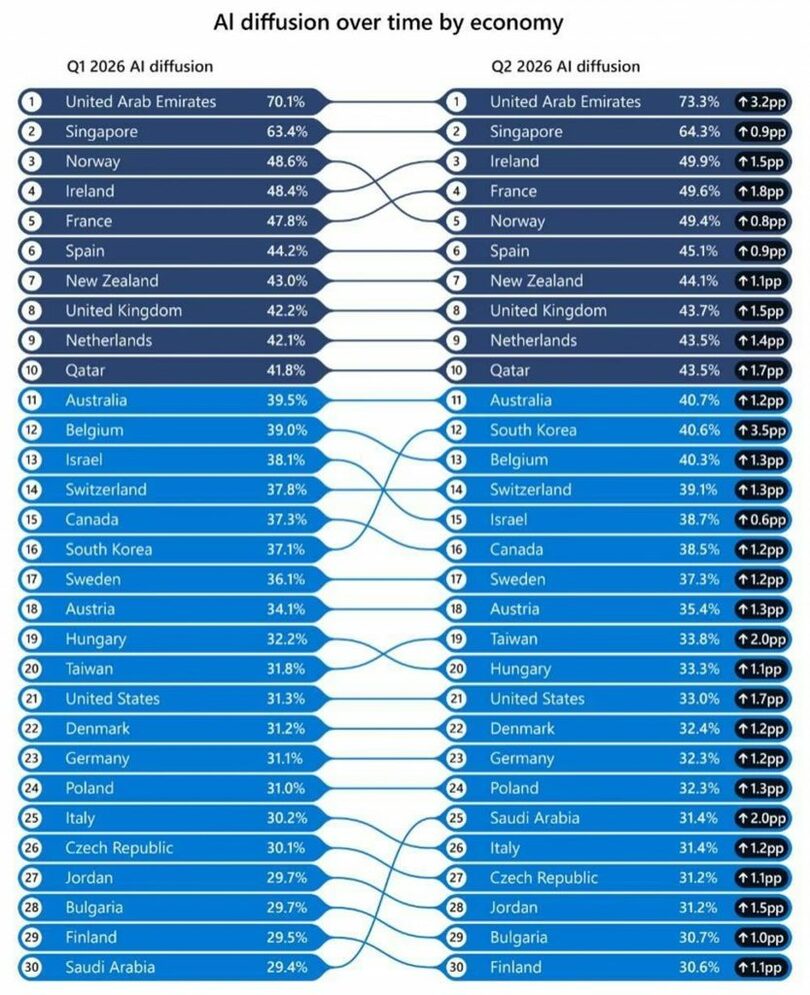 2026年第1・第2四半期の国別生成AI普及ランキングの変動＝マイクロソフト提供(c)news1