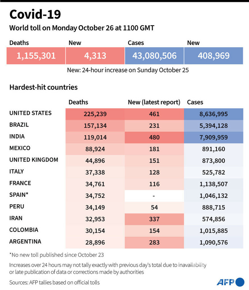 新型コロナウイルス、現在の感染者・死者数（26日午後8時時点） 死者115.5万人に