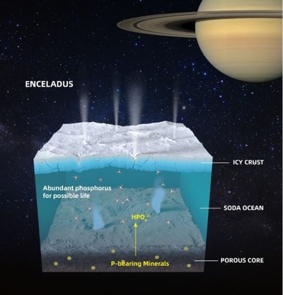 中国の科学者ら、エンケラドスの氷の下の海にリンが豊富に含まれる可能性を示唆