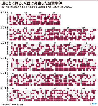 【図解】週ごとに見る、米国で発生した銃撃事件