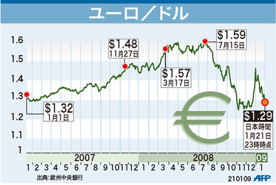【図解】ユーロ、対ドルの推移