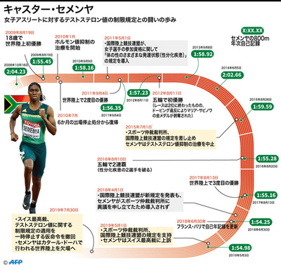【特集】キャスター・セメンヤをめぐる「性別」問題