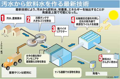 【図解】汚水から飲料水を作る最新技術
