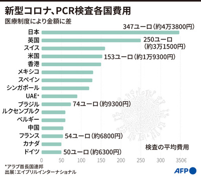 【図解】新型コロナ、PCR検査各国費用 医療制度で差