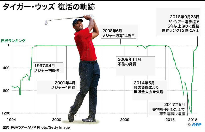 図解 タイガー ウッズの世界ランキング推移 写真1枚 国際ニュース Afpbb News