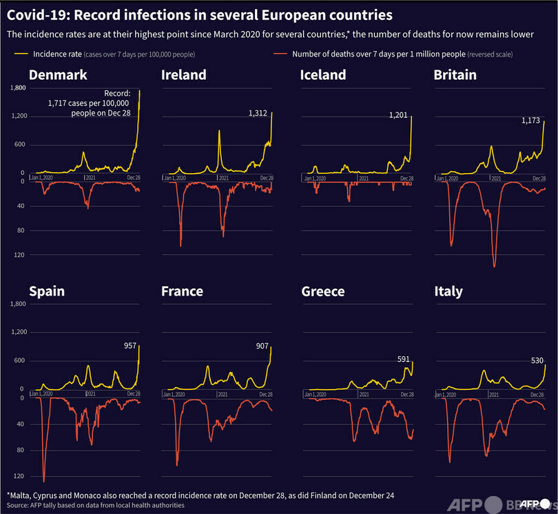 世界のコロナ感染、過去最多に 仏で1日20万人超える