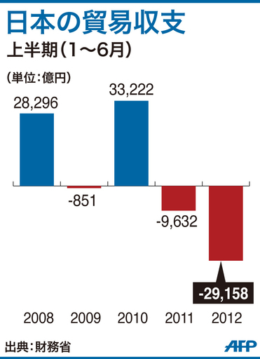 【図解】日本の貿易収支、2008～12年上半期