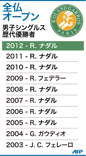 【図解】全仏オープンテニス、男子シングルス歴代優勝者