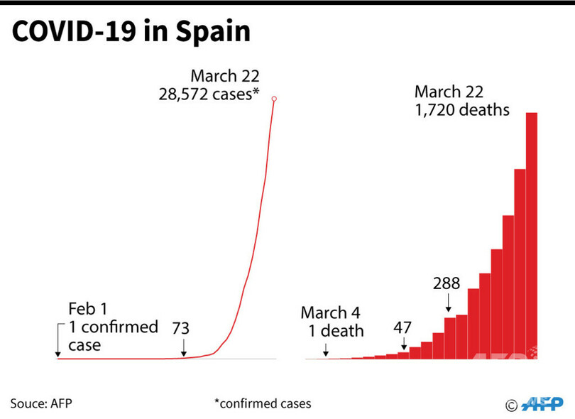 スペイン、新型コロナで新たに394人死亡 過去24時間で30％増