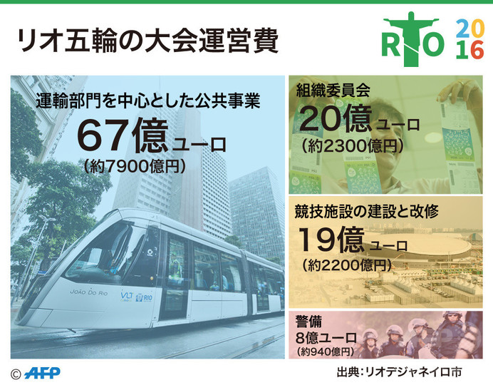 リオ五輪開催費用の内訳 リオ五輪開催費用の内訳