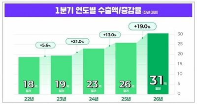 韓国化粧品輸出が過去最高…31億ドル、米国が最大市場
