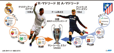 レアルとアトレティコの先発メンバー発表、欧州CL決勝