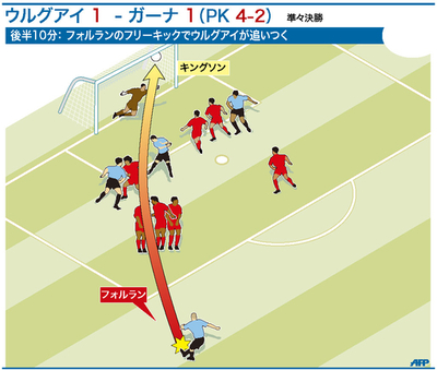 【図解】ウルグアイ、フォルランのFK
