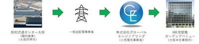 阪和興業、自社電源活用の再エネ供給スキームを提供開始<br />～FIT特定卸供給を活用し自産自消モデルを構築～