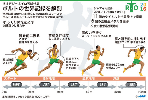 図解 ウサイン ボルトの世界記録を徹底解剖 写真5枚 ファッション ニュースならmode Press Powered By Afpbb News