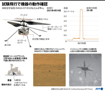 【図解】火星で初飛行に成功したヘリ「インジェニュイティ」