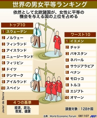 世界各国、男女平等の進展度をランキング