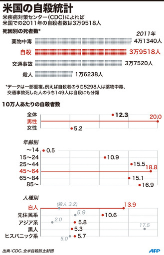 【図解】米国の自殺統計