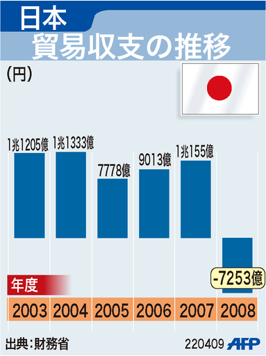 【図解】08年度貿易収支、7523億円のマイナス