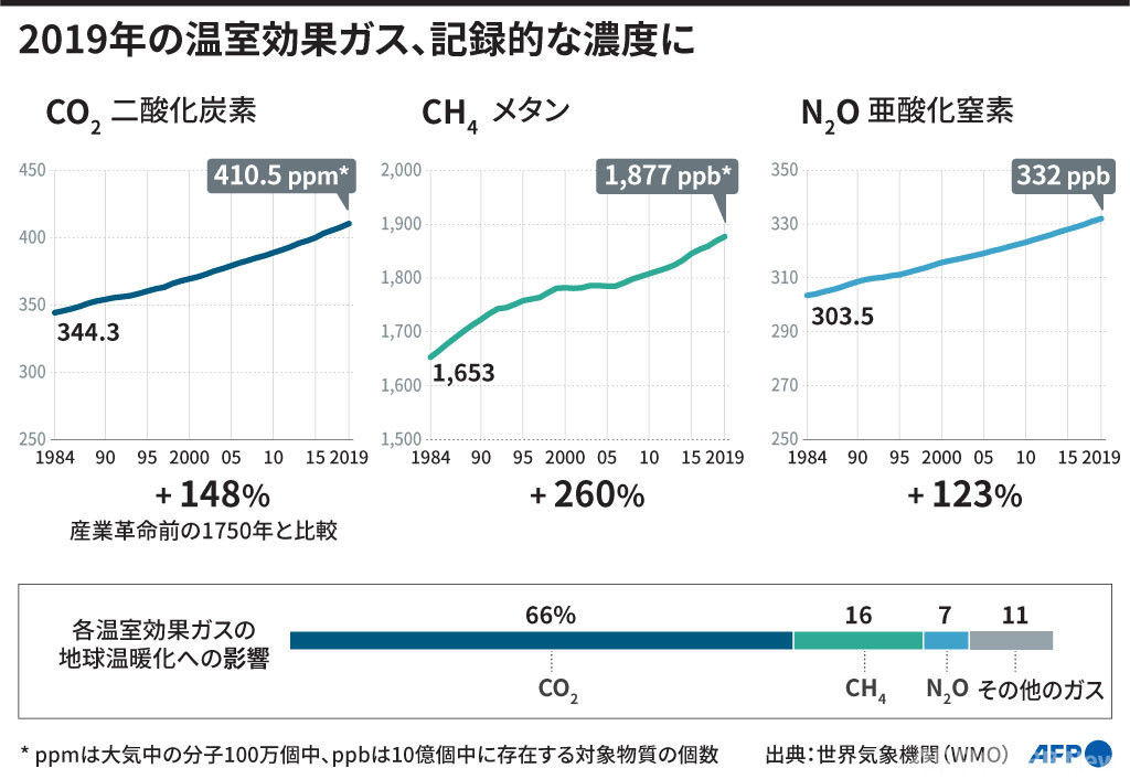 コロナ禍でも温室効果ガス濃度増加傾向、国連 コロナ禍でも温室効果ガス濃度増加傾向、国連