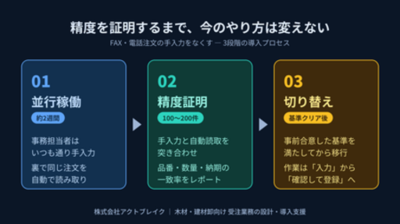 FAX・電話注文の手入力をゼロに。アクトブレイクが木材・建材卸向け支援を開始