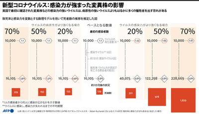 【図解】新型コロナ変異株、感染力の変化が及ぼす影響