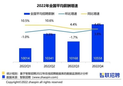 2022年第4四半期 中国の平均求人月給は約20万円
