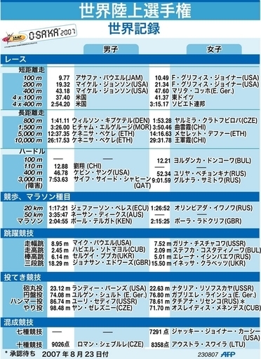 陸上の世界記録を一挙紹介