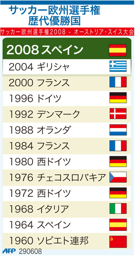 【図解】サッカー欧州選手権、歴代優勝国